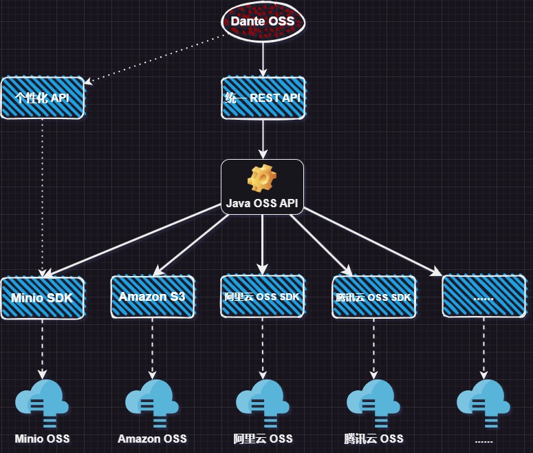 OSS_Structure