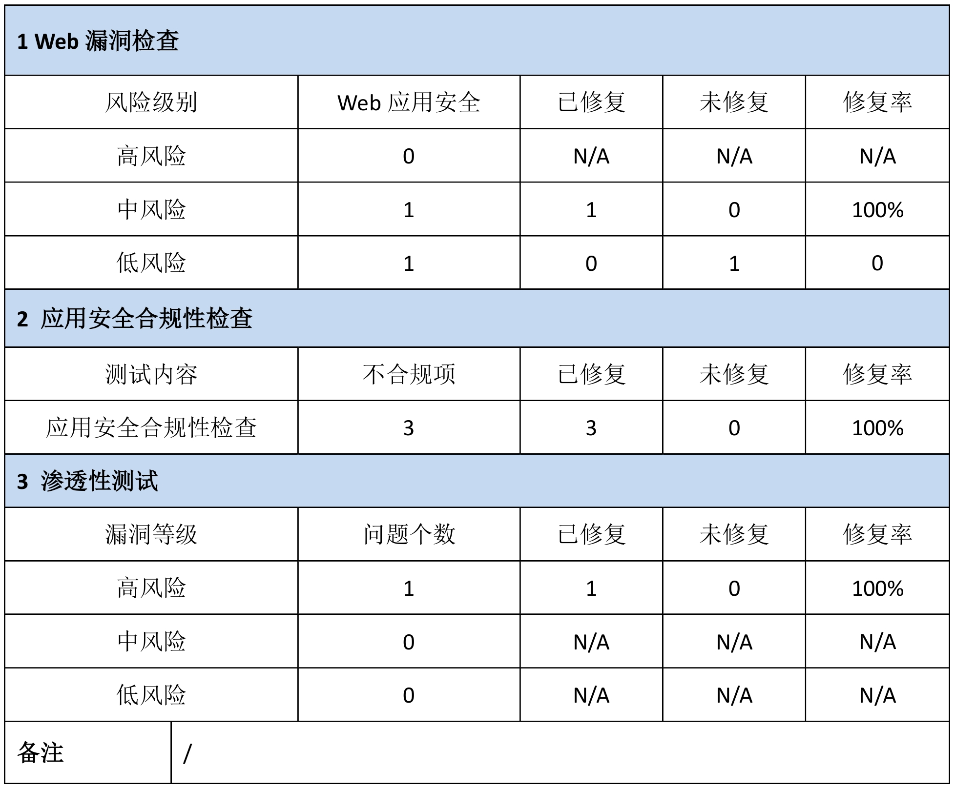 安全测试整体结果